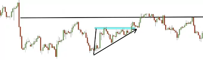 الگوی مثلث صعودی در تریدینگ رنج