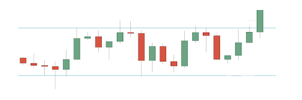 نوسان قیمت بین دو خط روند خنثی در بالا و پایین نمودار قیمت