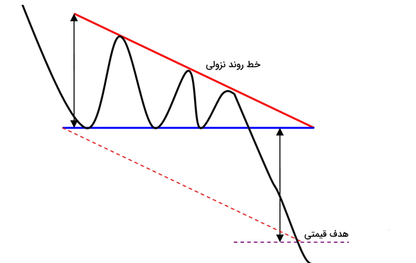 نوسان قیمت در داخل الگوی مثلث نزولی