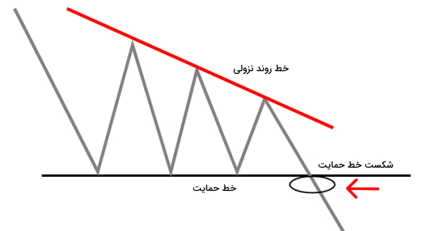 شکست الگوی مثلث نزولی