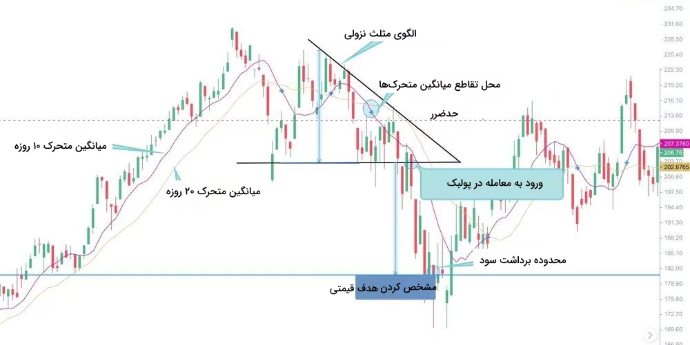 استراتژی معاملاتی الگوی مثلث با میانگین متحرک‌ها