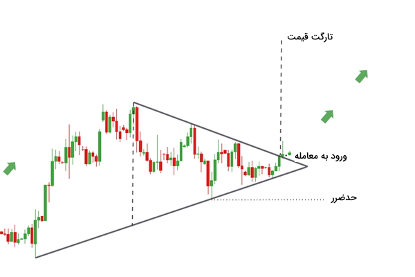 ترید الگوی مثلث متقارن در روند صعودی