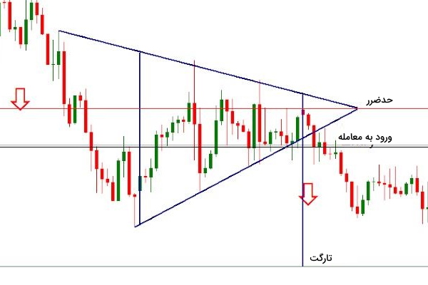 ترید الگوی مثلث متقارن در روندهای نزولی