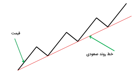 نمایش خط روند صعودی در روندهای افزایشی