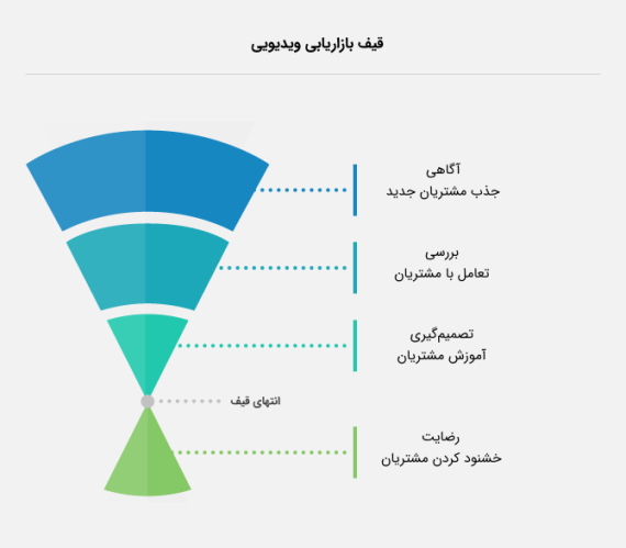 قیف ویدیو مارکتینگ