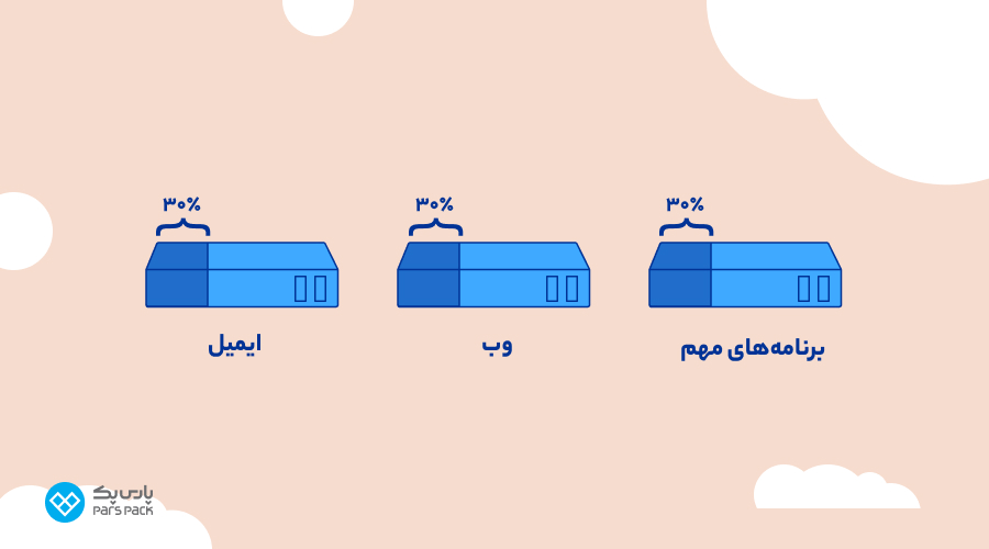 مزایا مجازی سازی سرور