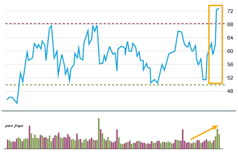 بررسی نمودار قیمت با اندیکاتور حجم