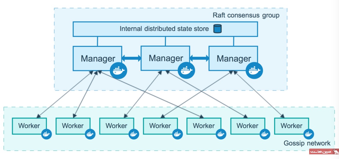 docker swarm چیست