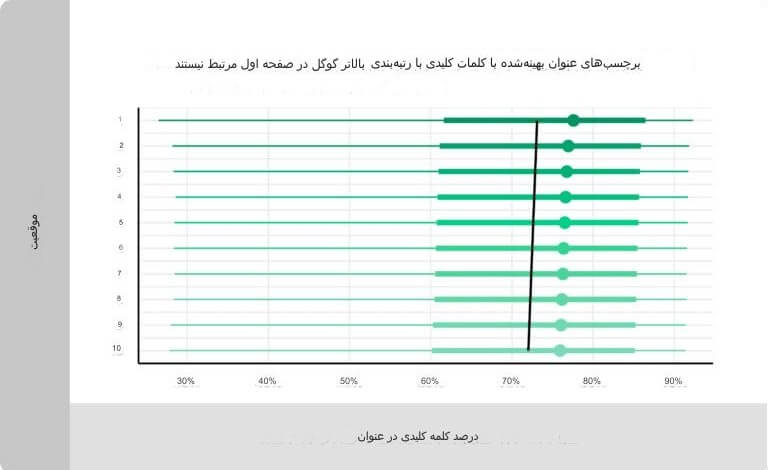 توضیحات متای بهینه شده با کلمات کلیدی با نتایج برتر گوگل مرتبط نیستند