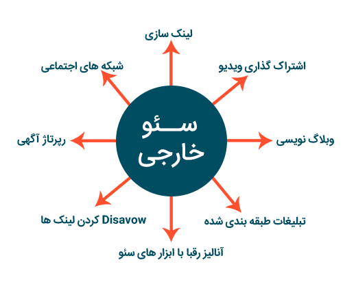 سئو خارجی