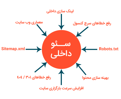 سئو داخلی