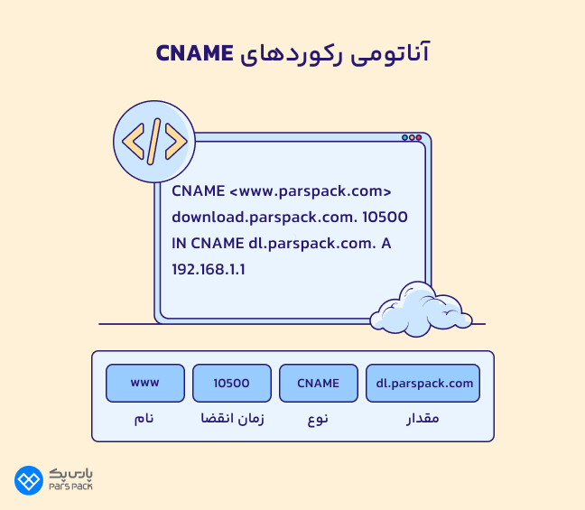 اینفوگرافیک اجزای رکورد CNAME 