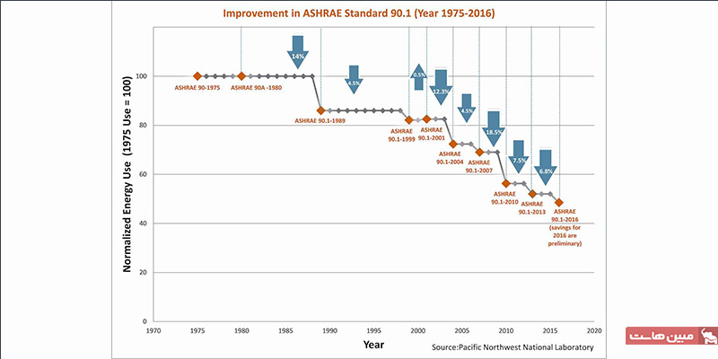 استاندارد ASHRAE 90.1