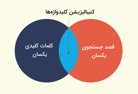 اینفوگرافیک کنیبالیزیشن کلیدواژه ها در وب سایت