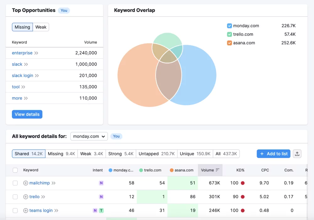 گزارش آنالیز کلمات کلیدی ابزار semrush