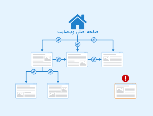 طرح گرافیکی صفحه یتیم از صفحه اصلی وب سایت - صفحات یتیم چیست