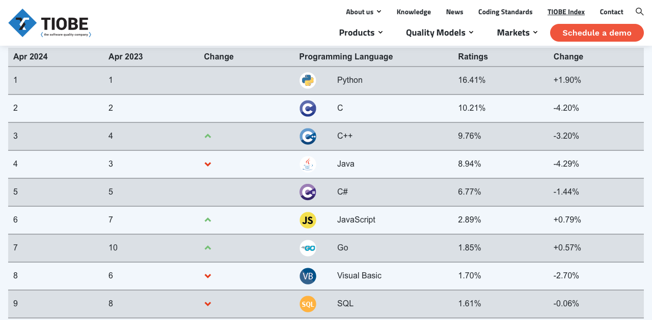 python tiobe index