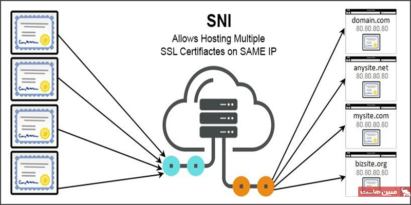 نحوه کار SNI چیست