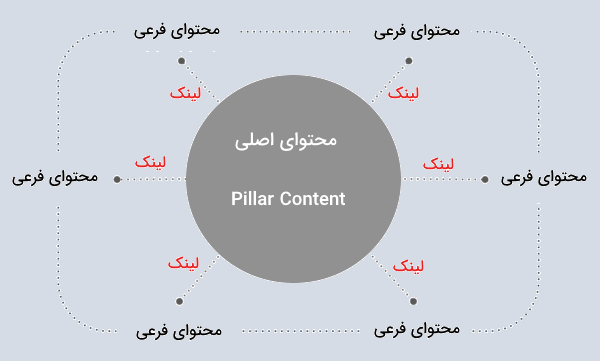 دیاگرام محتوای خوشه ای و اصلی 