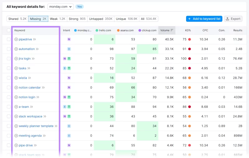 گزارش Semrush با فیلتر Missing