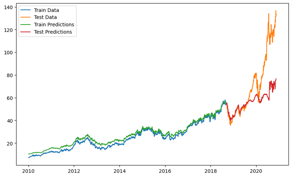 Time Series prediction