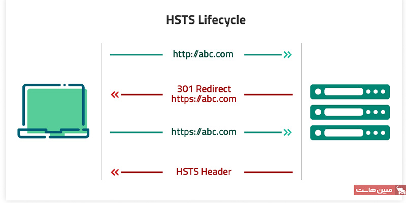 HSTS چگونه کار می‌کند؟