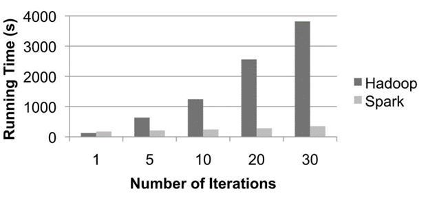 مقایسه زمان اجرای فرآیند رگرسیون در Spark و Hadoop