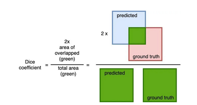 Dice Coefficient