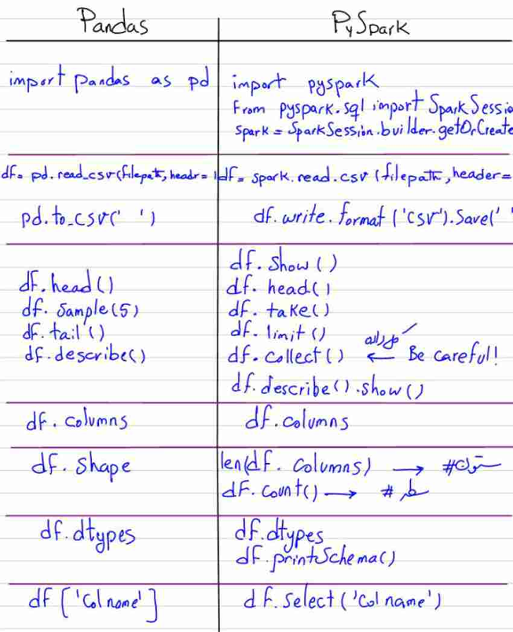 تفاوت‌های کدنویسی PySpark و Pandas