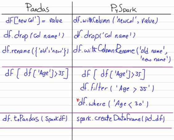 تفاوت‌های کدنویسی PySpark و Pandas