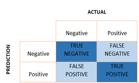 ماتریس درهم ریختگی (confusion matrix)