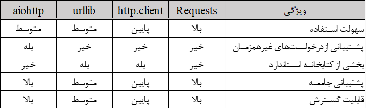 مقایسه پکیج Requests با سایر کتابخانه‌های HTTP