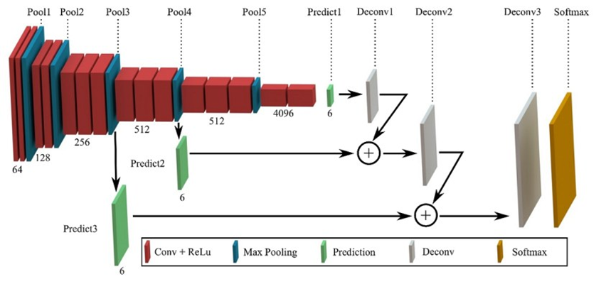 Upsampling  و Skip Connection در FCNs