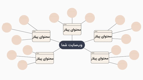 طرح گرافیکی وب سایتی با چند محتوای پیلار و تعداد زیادی محتوای خوشه ای