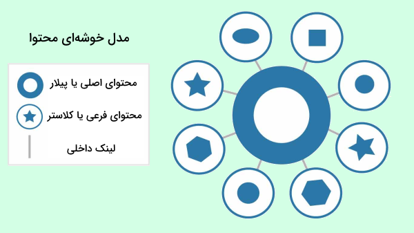 نمایی گرافیکی از مدل خوشه ای محتوا و لینک های داخلی - پیلار کلاستر چیست