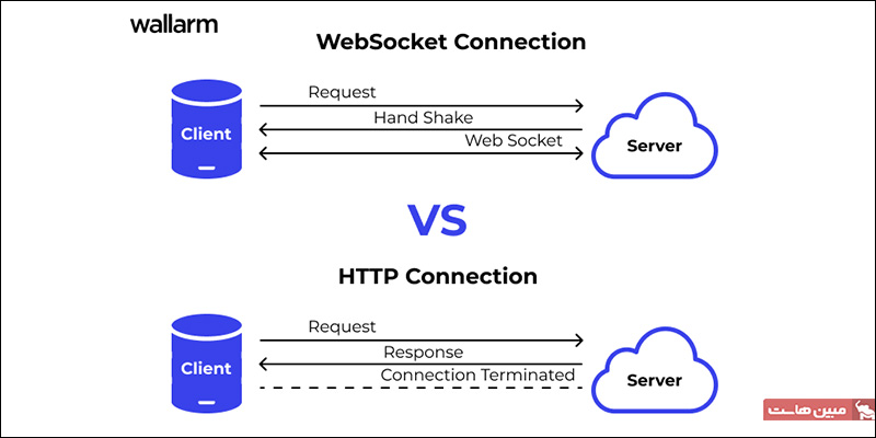 مقایسه وب سوکت و HTTP