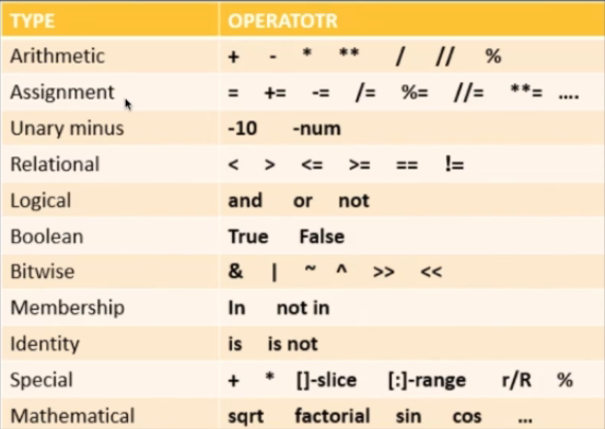 انواع عملگرها در پایتون
