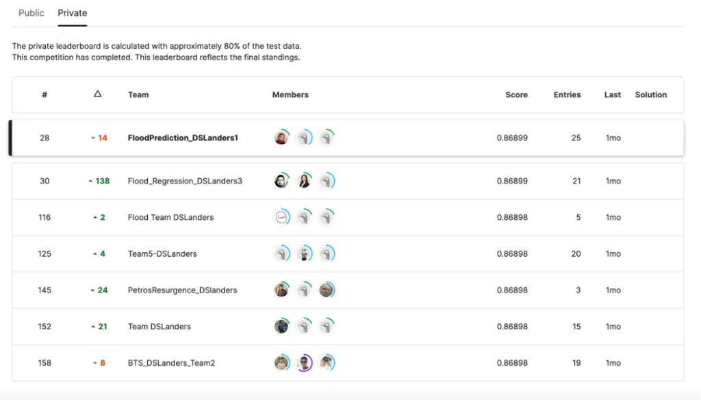 تابلوی نتایج Kaggle
کتابخانه Optuna