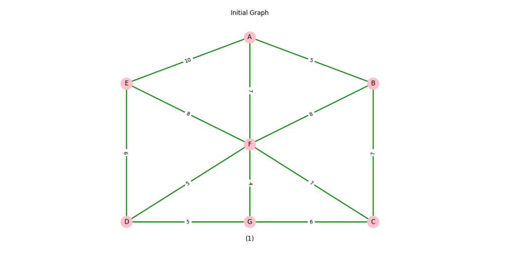 Graph for Kruskal