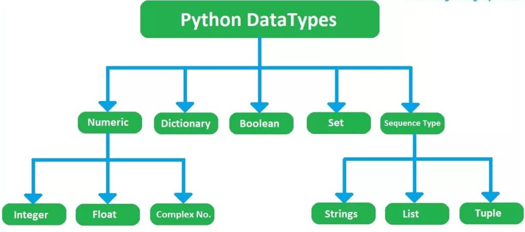 دسته بندی انواع داده در پایتون