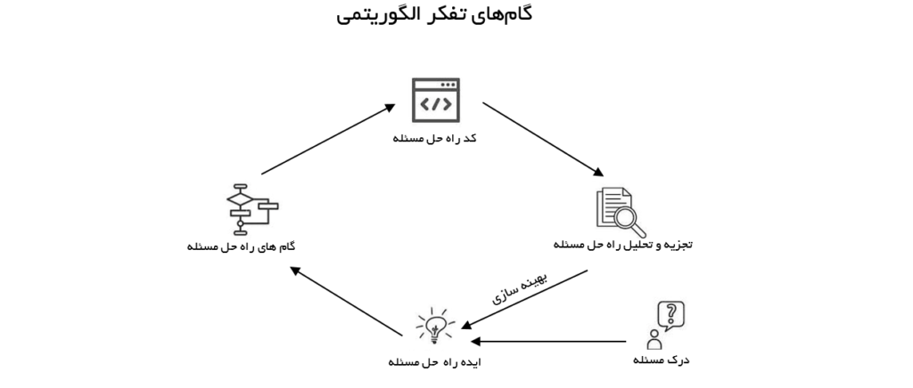 گام های تفکر الگوریتمی