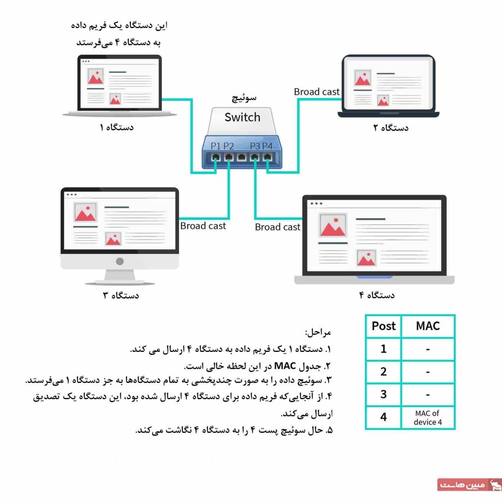 تصویر ۲ در تفاوت هاب و سوییچ