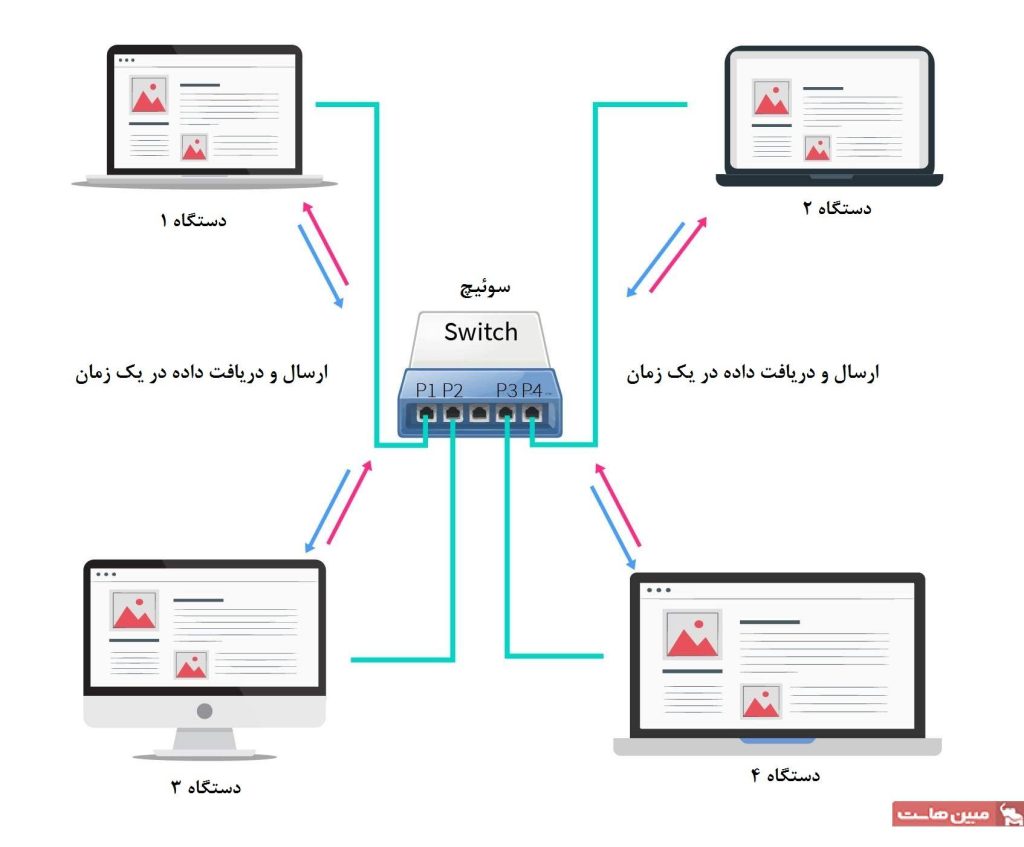 تصویر ۳ در تفاوت هاب و سوییچ