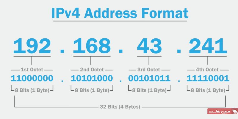 کلاس های ipv4