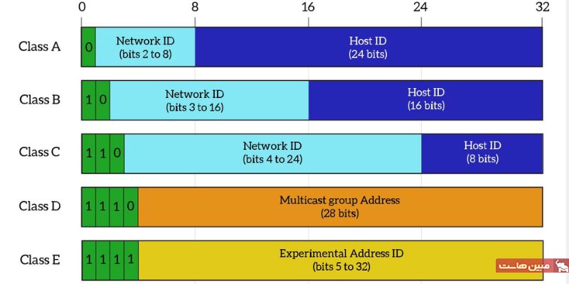 کلاس های ipv4