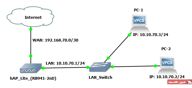 تصویر ۱ پیکربندی Wireless در میکروتیک