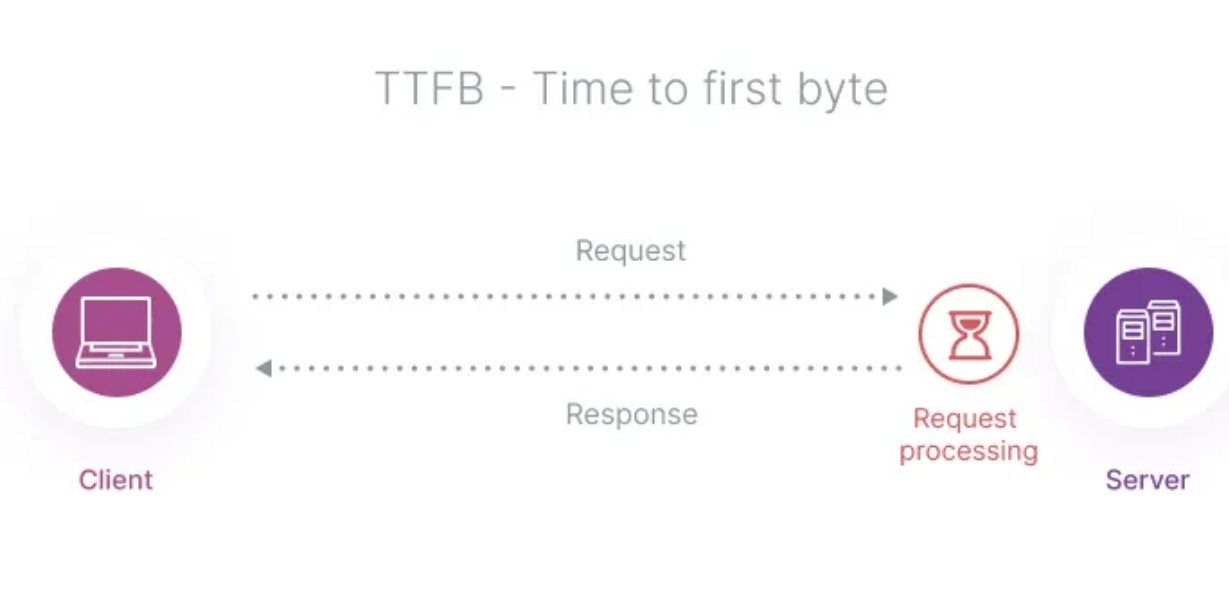 مسیر  TTFB 